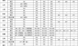 中国人民公安大学分数线